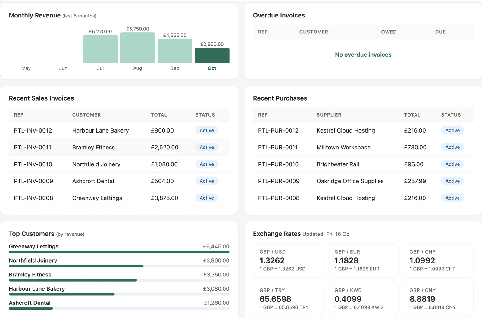 Monthly revenue, recent invoices and purchases, top customers