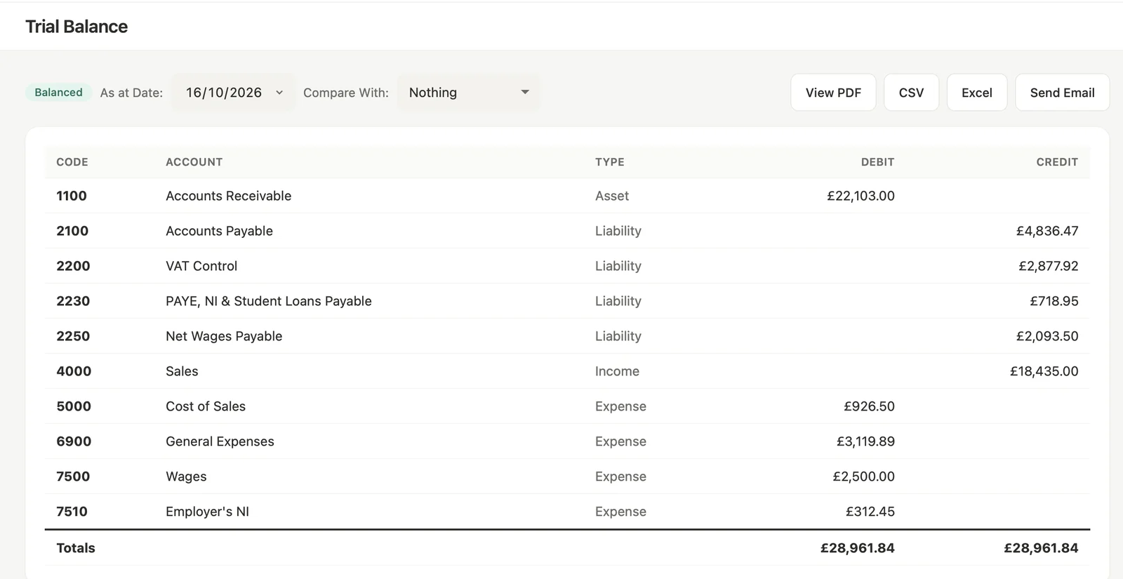 The trial balance, balanced